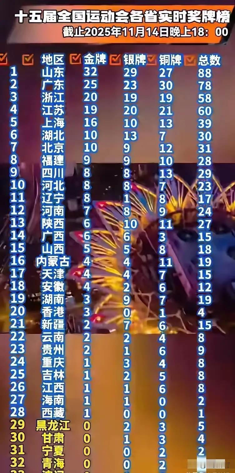 全运会奖牌榜，辽宁队已经掉到第11名了，难怪有人问辽宁不是体育大省吗，怎么如今成