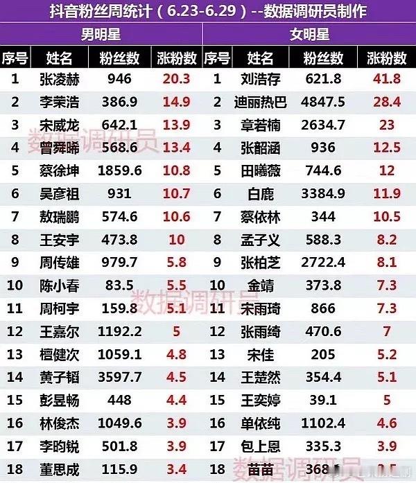 张凌赫是不是被低估了，又是大涨粉的一周​​​