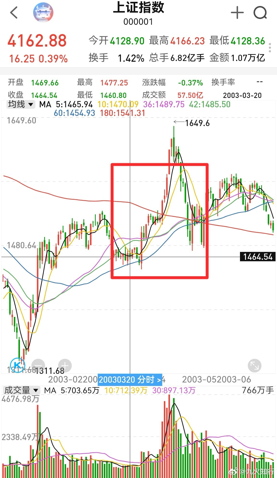 大家早！不少人可能觉得美伊开打，对A股不利。回顾历史，可以知兴替。2003年3月