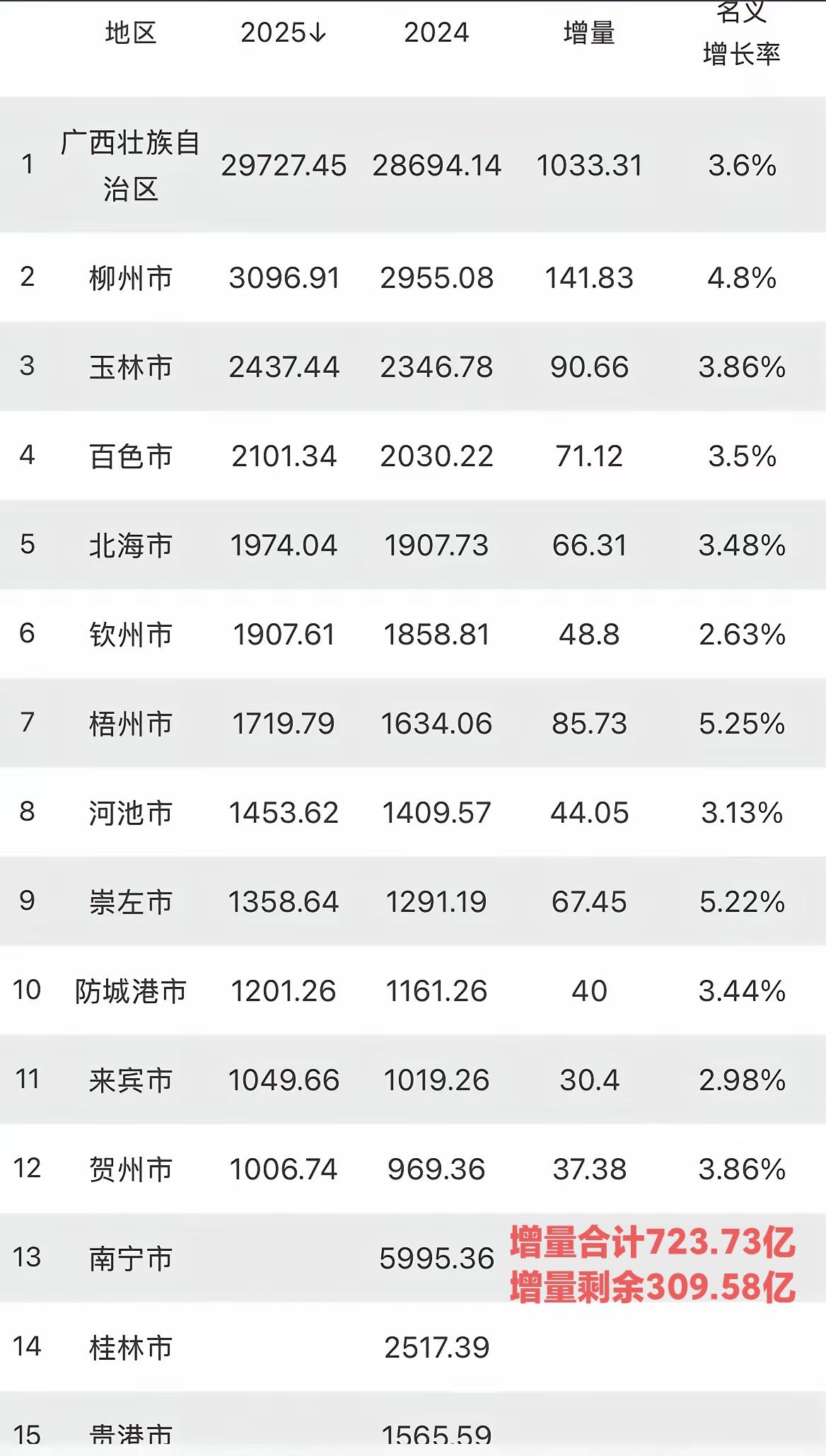 最新消息广西已有11个城市公布了2025年GDP，留给剩下3个城市的份额不多了。