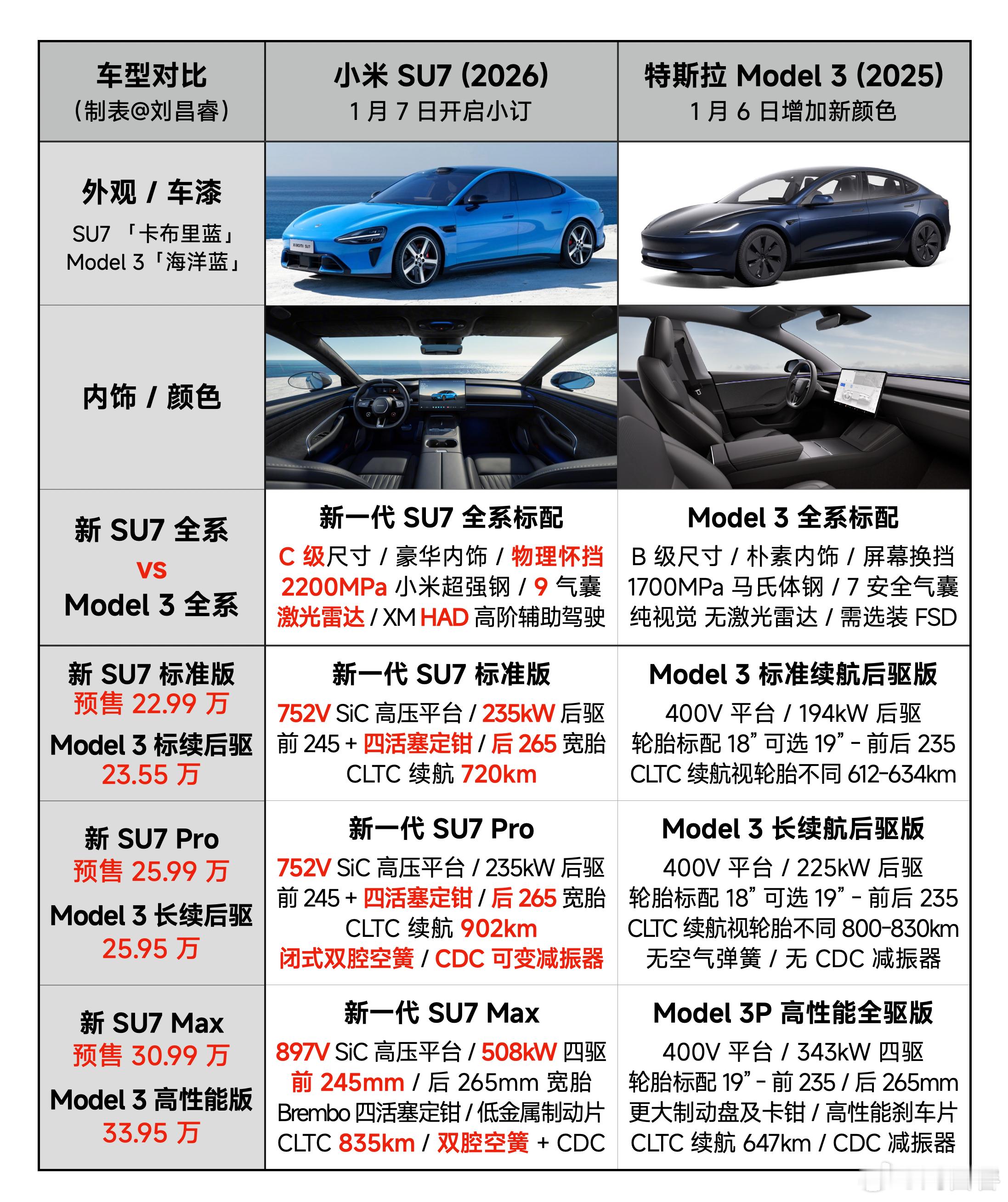 继续来看参数配置，对比Model3SU7三款车型预售价都比Model