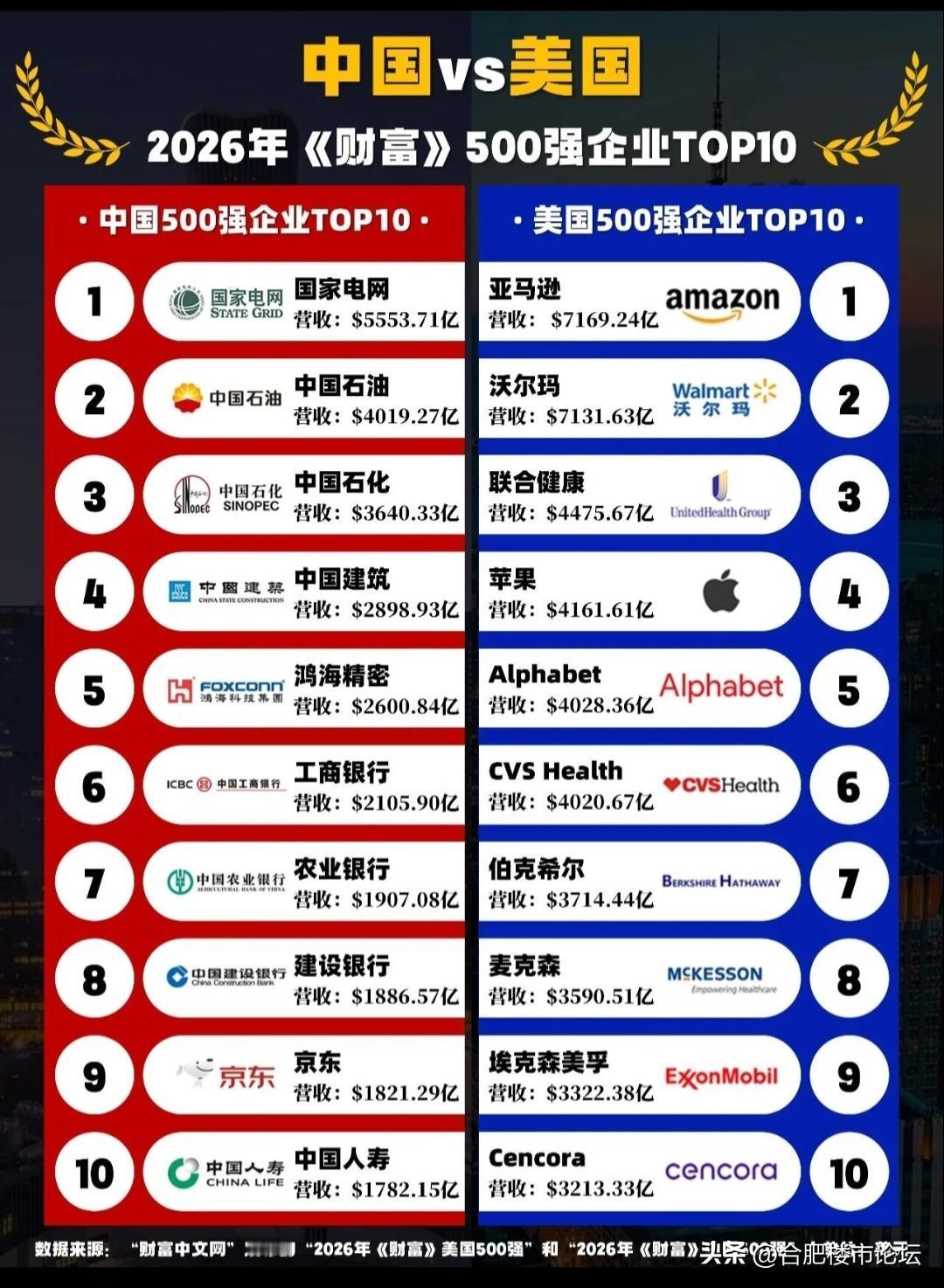 两大国，2026财富500强企业前10，对比。