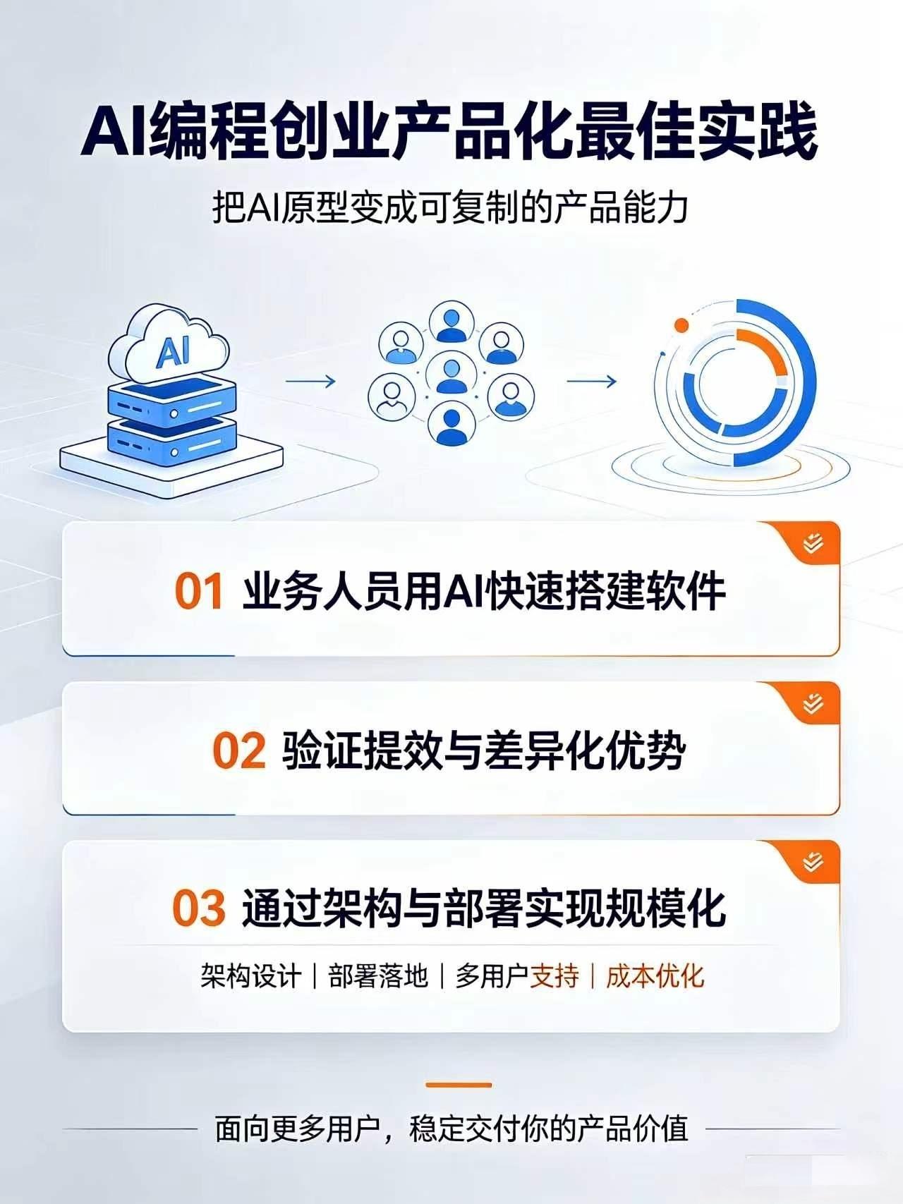 AI编程创业｜产品化最佳实践业务人用AI快速搭软件，但大多只能本地跑，难
