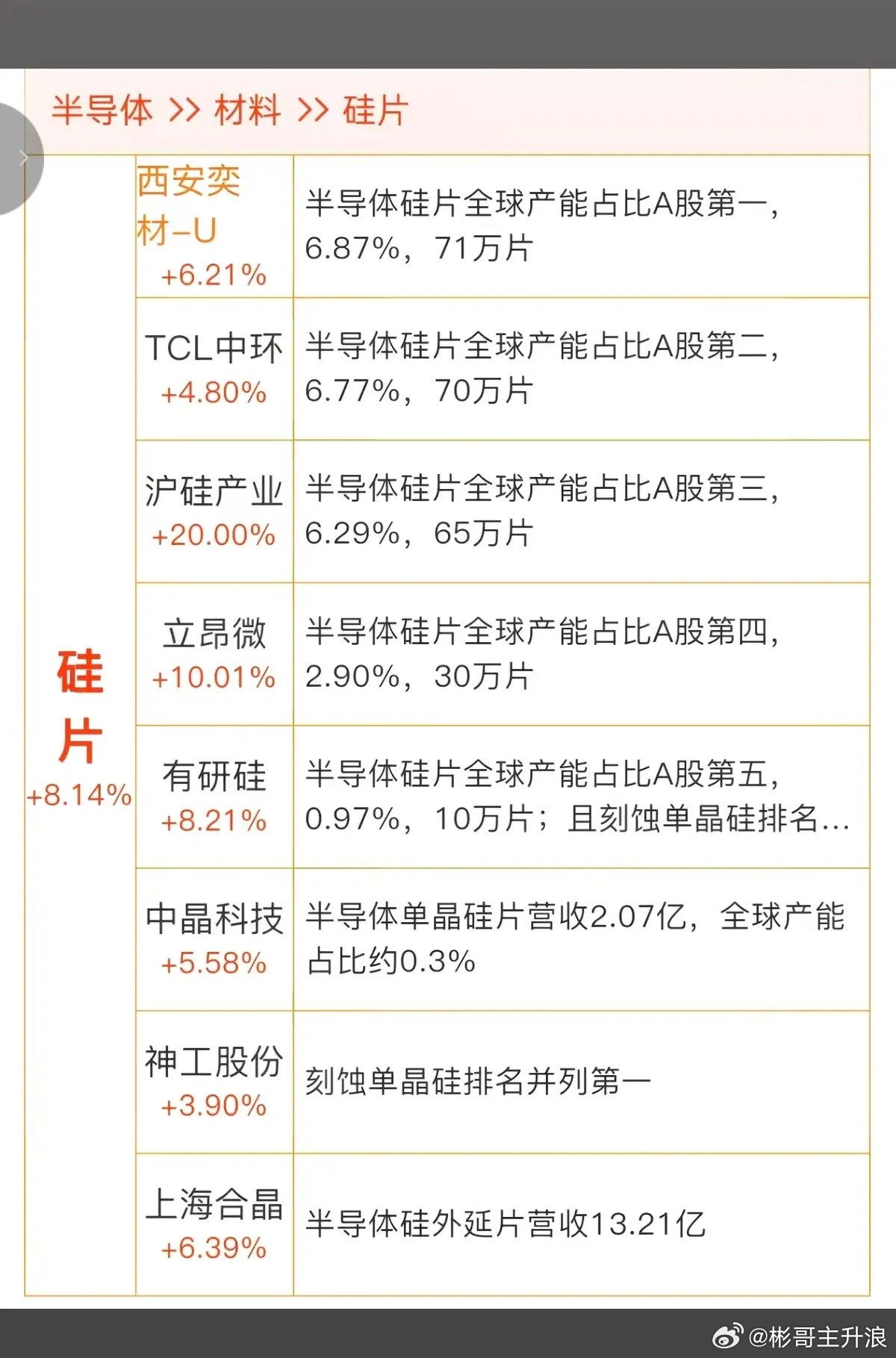 半导体硅片——涨价概念！6月26日，多地半导体硅片头部厂商，释放出涨价信号。相关