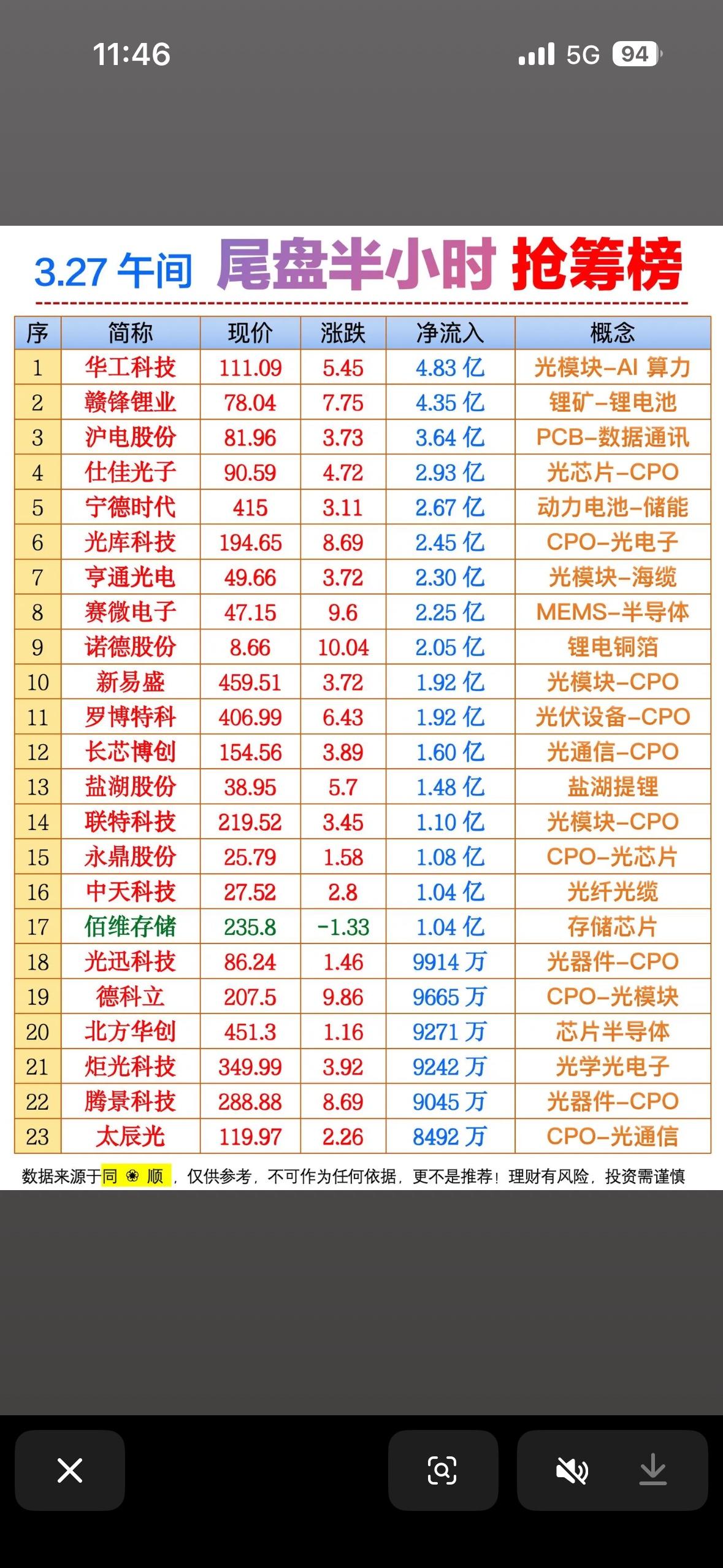 尾盘半小时抢筹榜，快来抓住机会！📈💰3月27日股市有不少值得关注的点。早