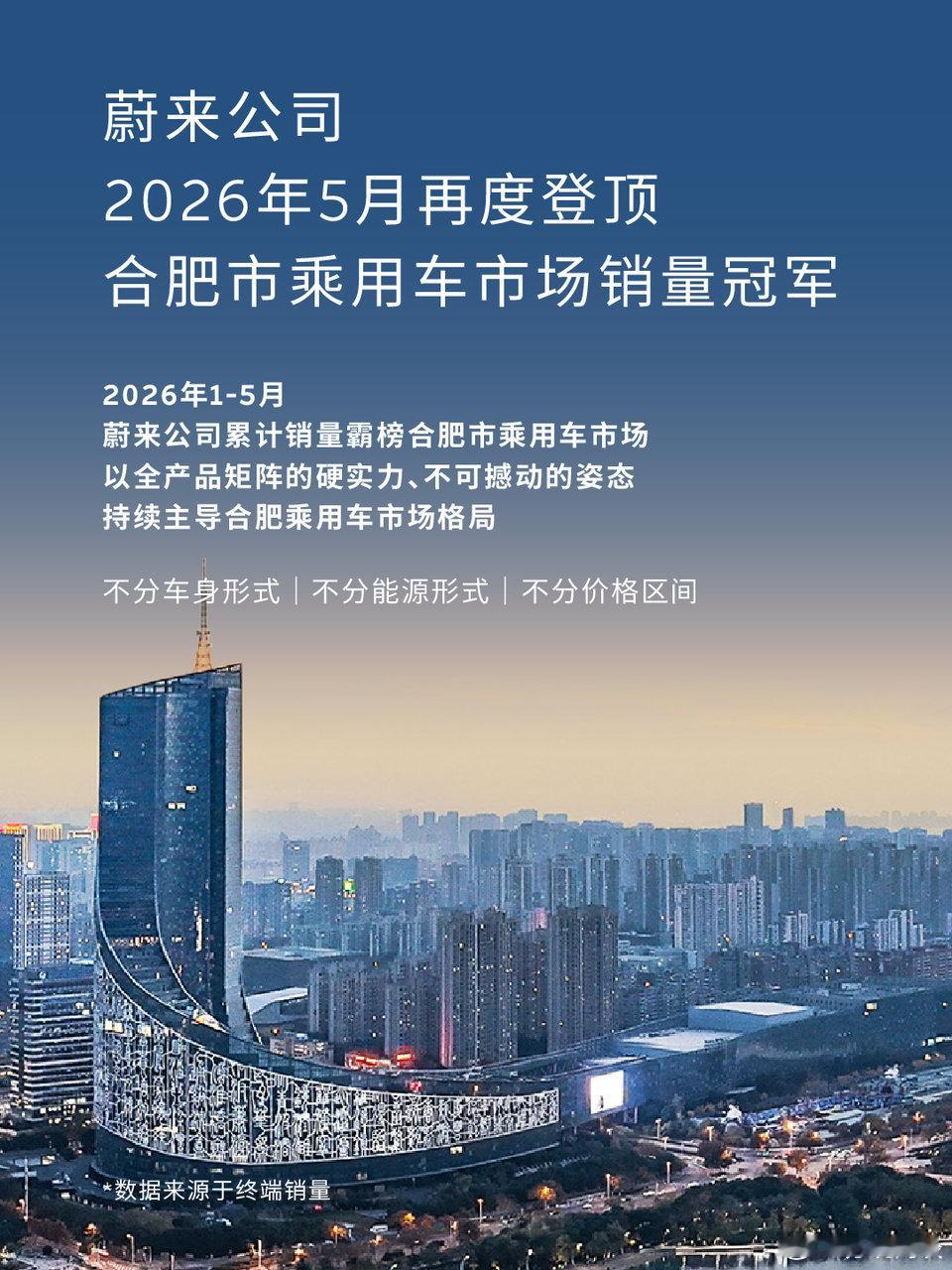 真不愧是蔚来的大本营之一，2026 年 5 月，蔚来整体拿下合肥市乘用...