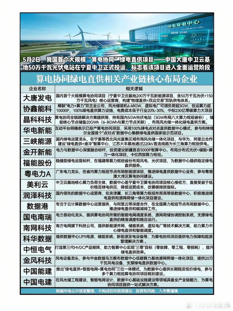 沙漠光伏直连数据中心！算电协同凭什么成为下一个万亿级风口？5月2日，一条消息在能