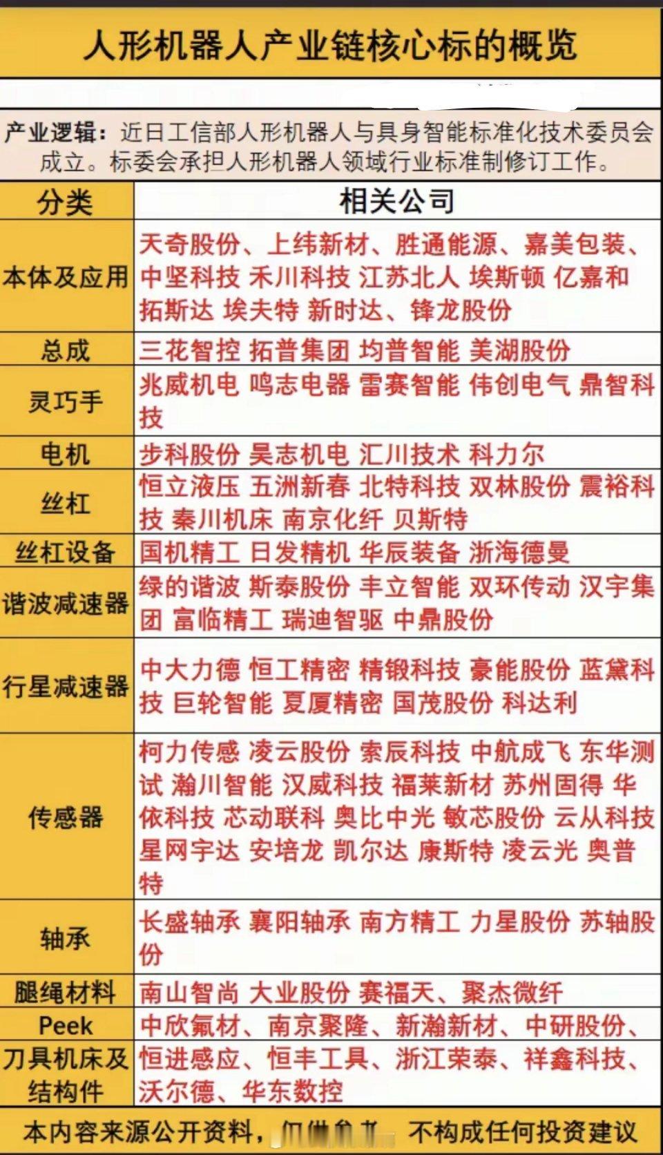 人形机器人：产业链核心标的深度解析！1.总成，本体及应用2.电机，灵巧手3.丝杠