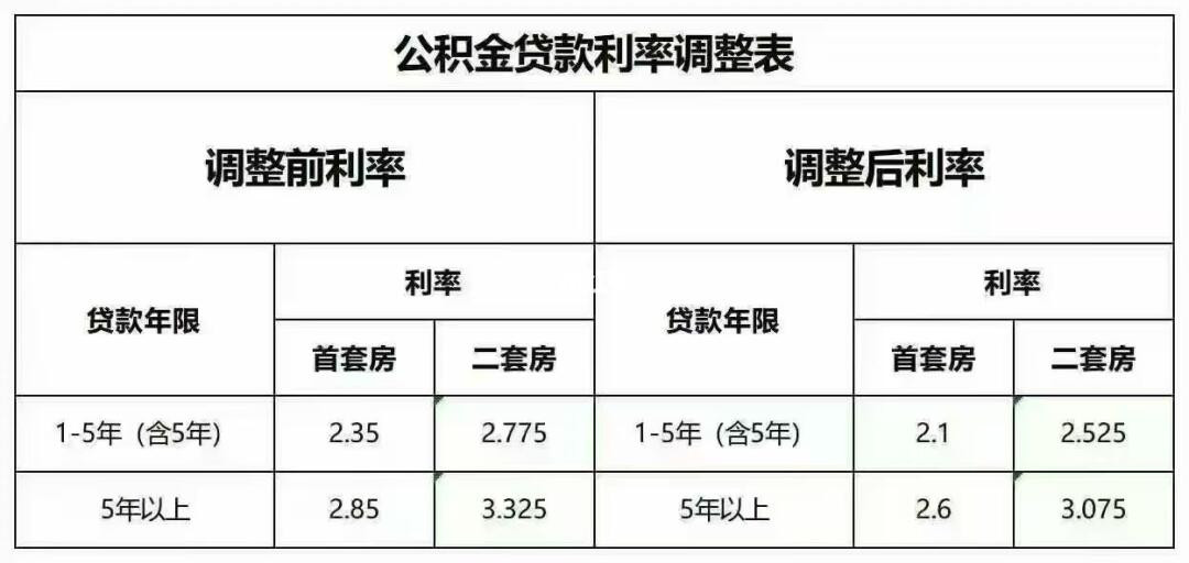 关于公积金的最新，消息。有时间看一下