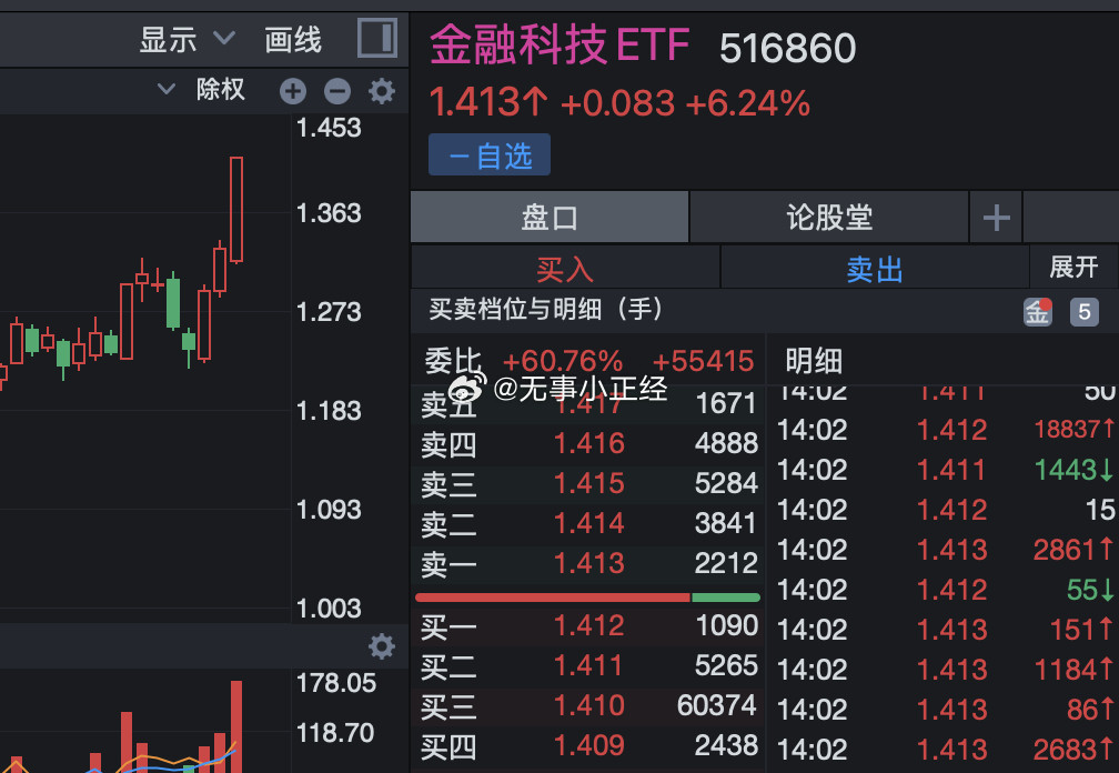 大金融持续走强，叠加稳定币概念股探底回升，金融科技板块日内多次飙升。有媒体报道称