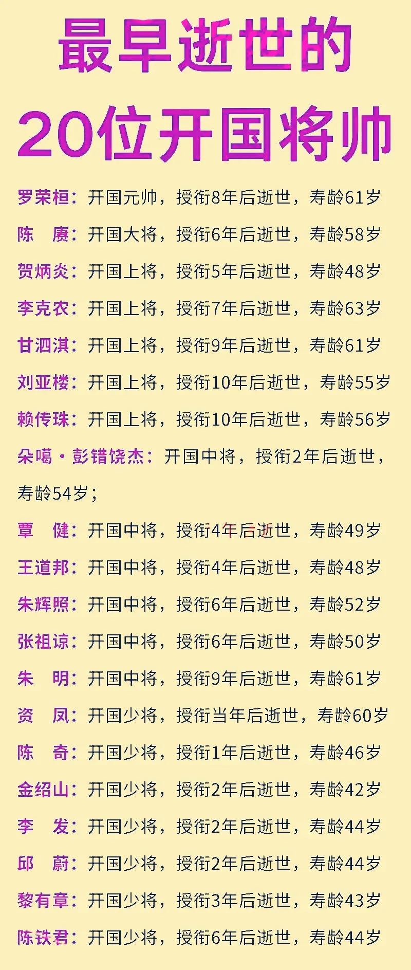 最早逝世的20位开国将帅。从名单中可以看到，很多开国将帅授衔后不久便逝世，他
