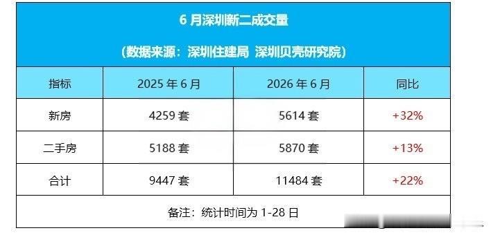深圳贝壳研究院成交数据解读：楼市持续回暖，需求集中释放一、核心数据梳理1