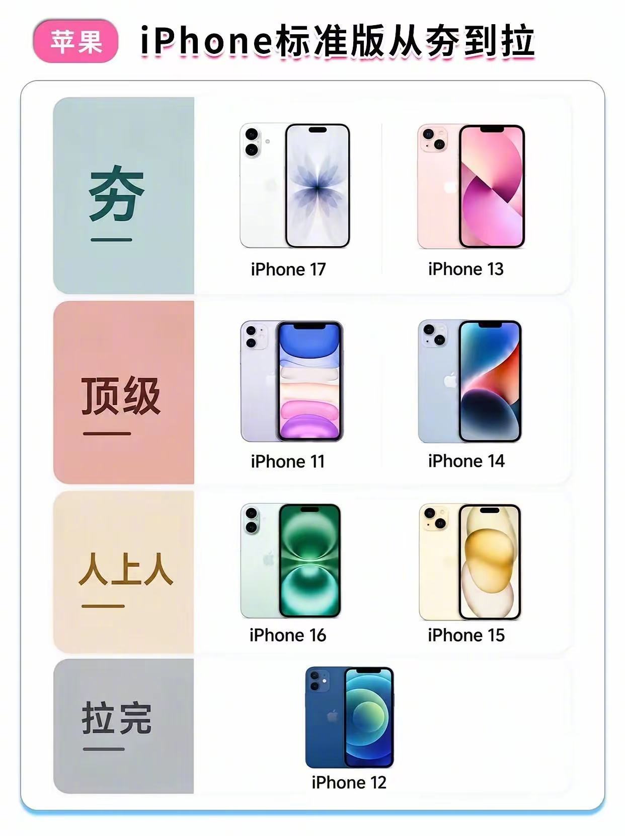 iPhone标准版从夯到拉。大家怎么看