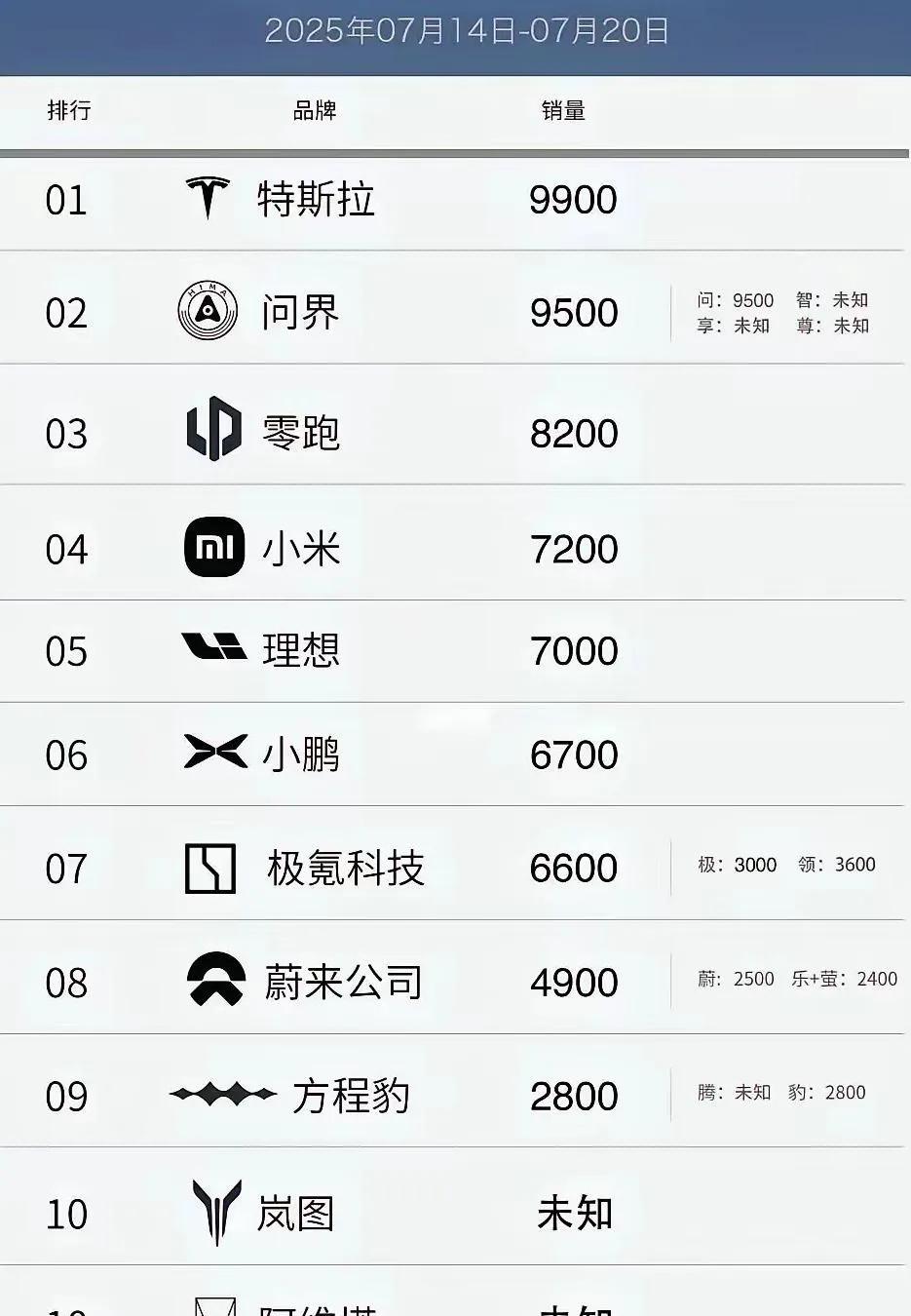 7月3周，特斯拉继续霸榜。