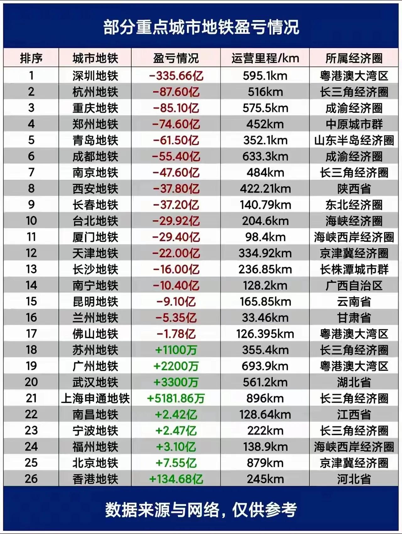部分重点城市地铁盈亏情况：1.深圳：-335.66亿元2.杭州：-87.6亿