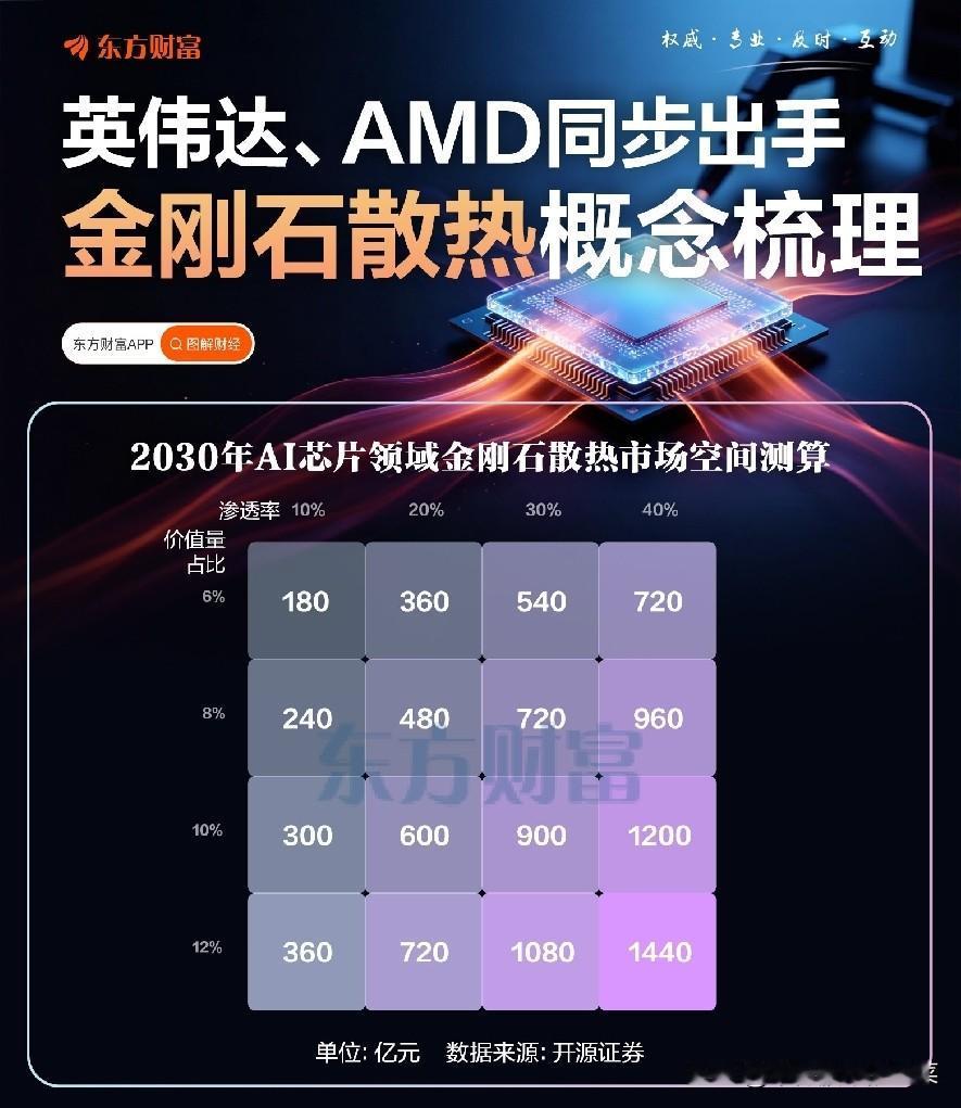 英伟达AMD同时“押注”！AI芯片的散热难题，被金刚石解决了？谁也没想到，