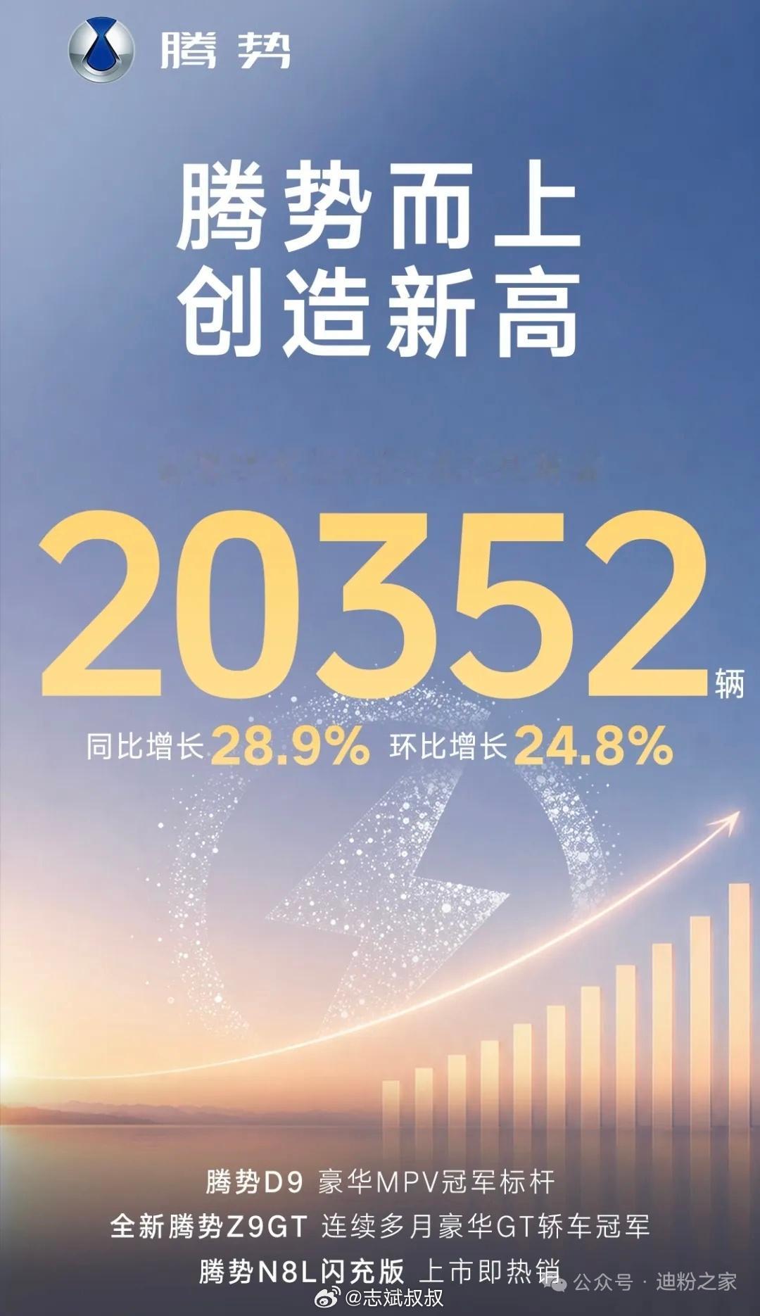 腾势接下来要叫腾两万了。已经彻底超越了之前月销量的单月高位，2025年12月的1