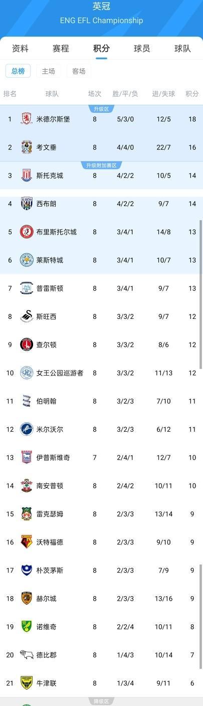 总身价高达17.9亿欧元，英冠才是世界第六大联赛！据《德国转会市场》统计，英冠