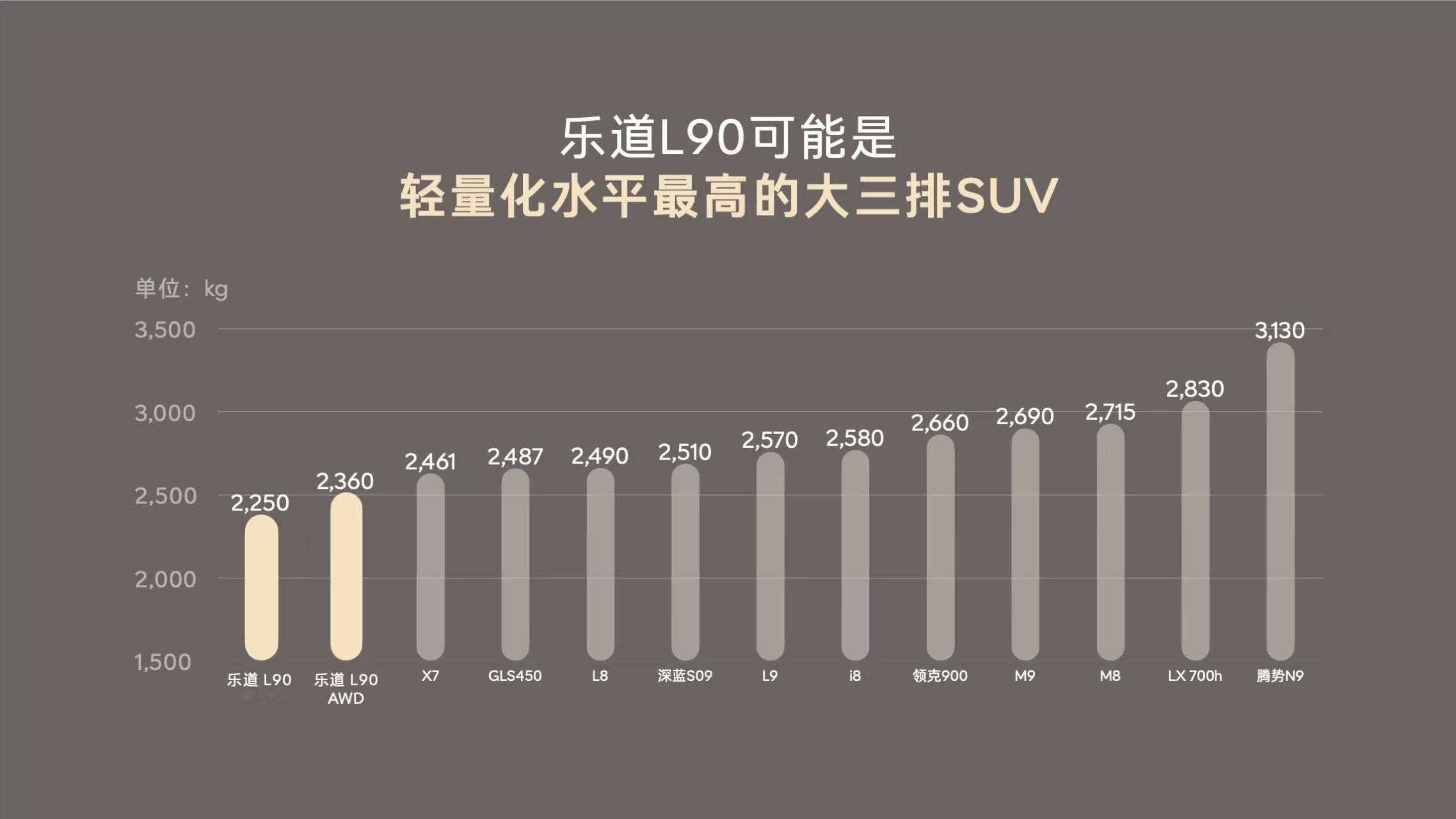 分享一组很有趣的图片，图一可以看出从腾势N9惊人的3.13吨，到乐道L90的2.