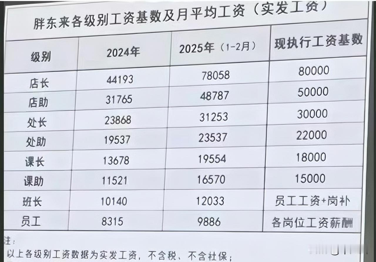 别的不说，胖东来对员工是真的好，普通员工一个月也有8000多，试问，有几个企业能
