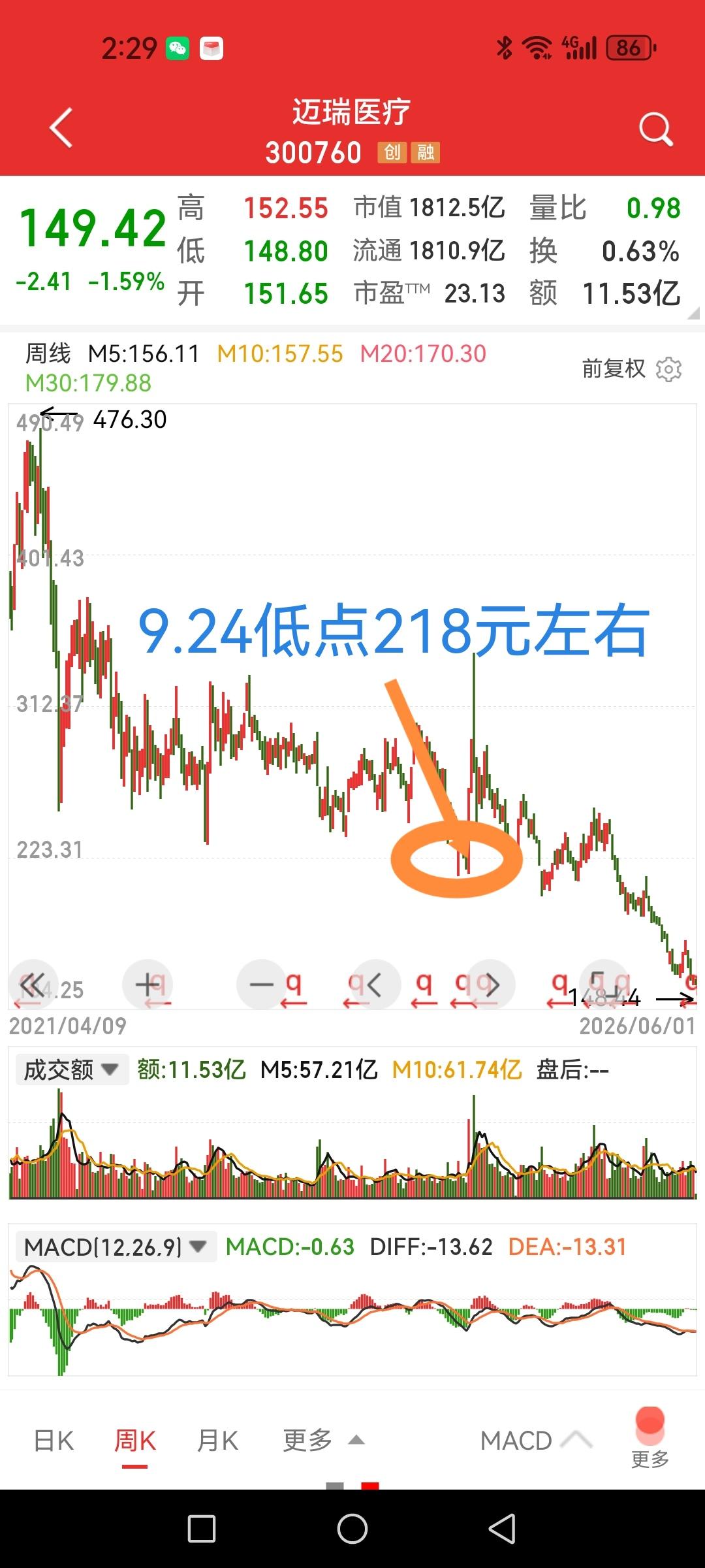 迈瑞医疗，较9.24低点又跌了30%左右，终于跌回2019年了，一个粉丝说：跌麻