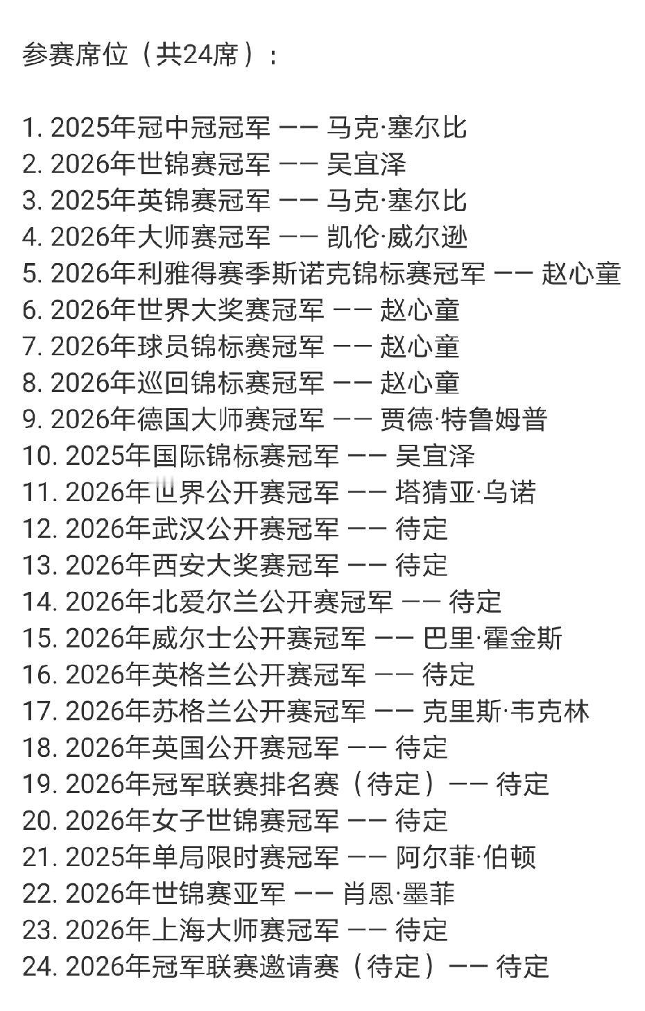 2026斯诺克冠中冠参赛席位已确定10席，还有6席等待各项比赛开始。塞尔比、吴