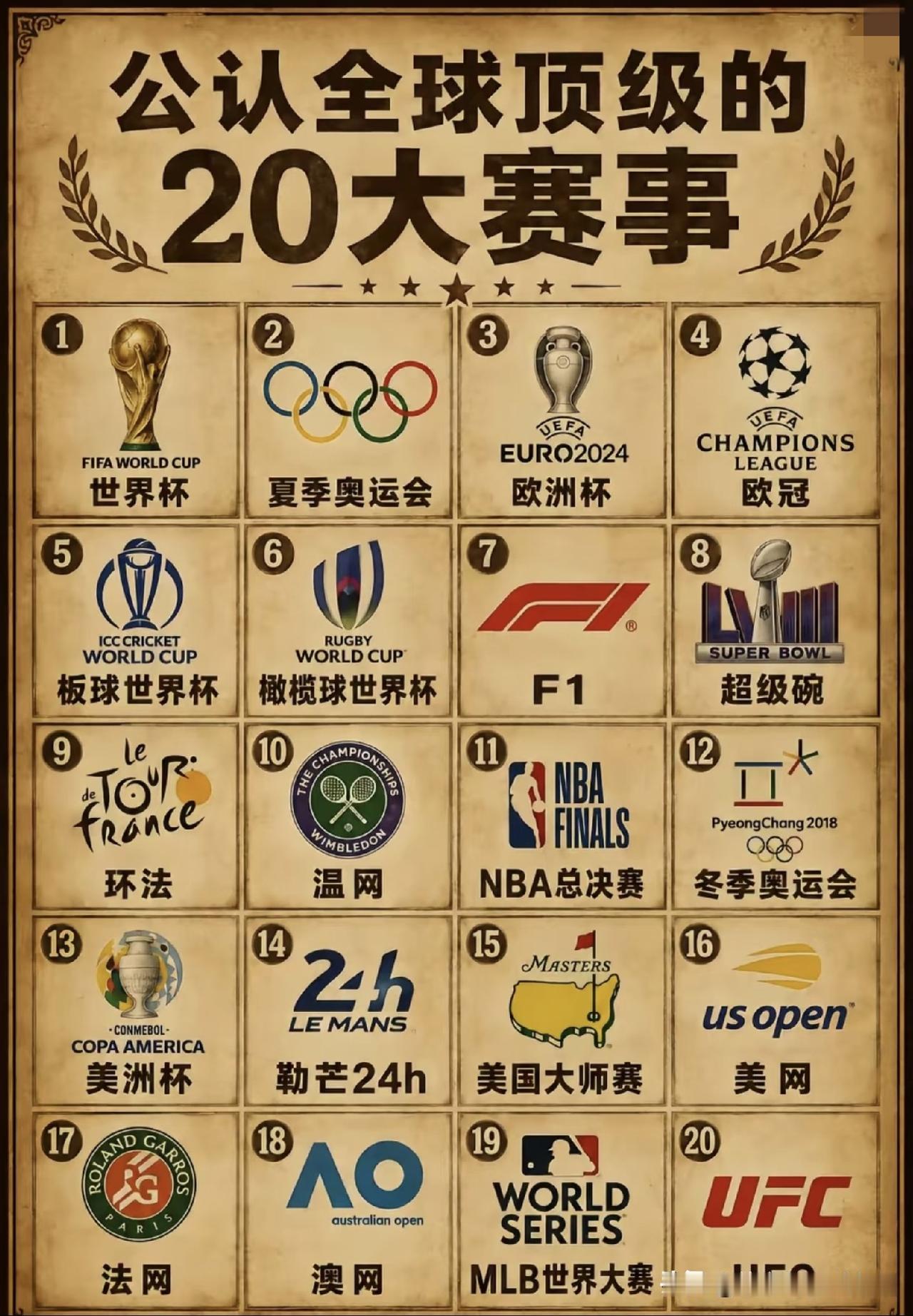 全球公认的二十大顶级赛事。[赞][赞][赞]顶级体育赛事
