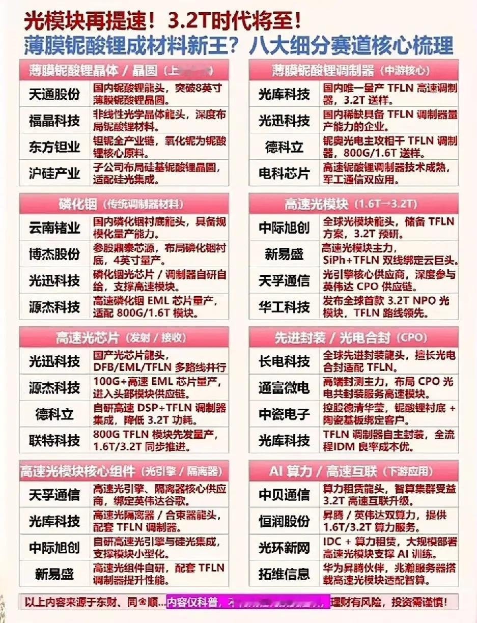 光模块薄膜铌酸锂材料带动全产业链升级，八大核心赛道再梳理！光模块迈入3.2T时代