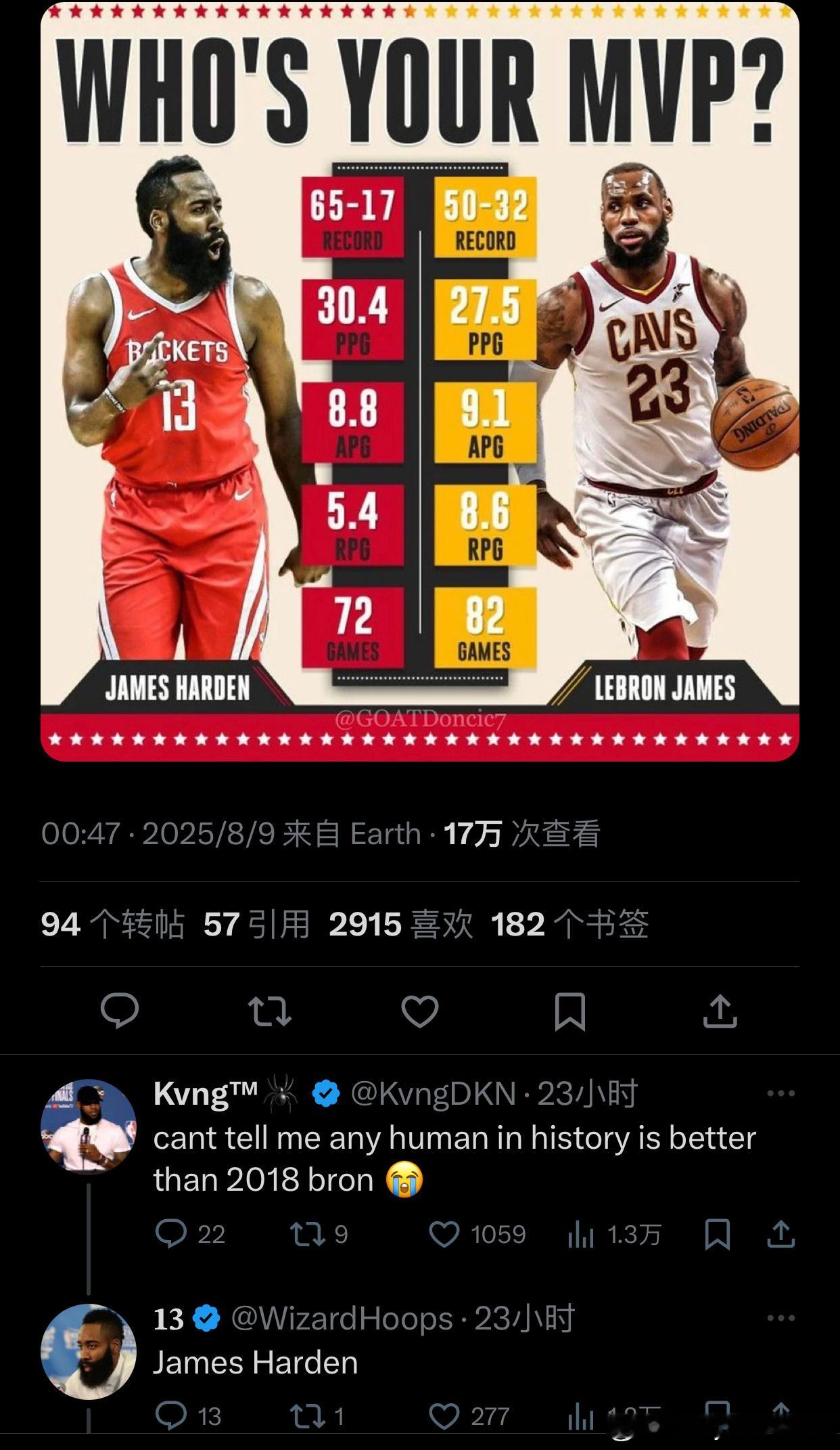 美媒认为哈登偷走了詹姆斯一个MVP，随后提问：谁是你心中那年的MVP？詹姆斯球迷