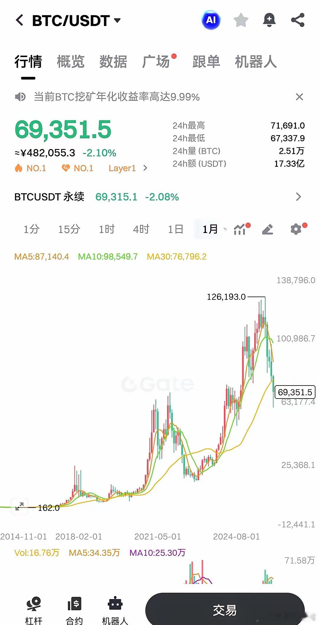 比特币在2010年最初出来的时候，只值0.0025美元，当时1万个比特币才能换2