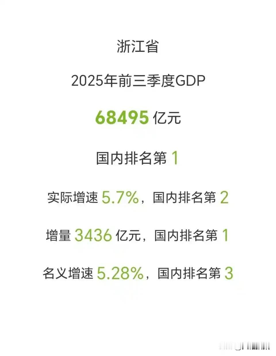 浙江前三季度GDP公布了！增速5.7%，增量3436亿，在沿海经济四强省份中，应