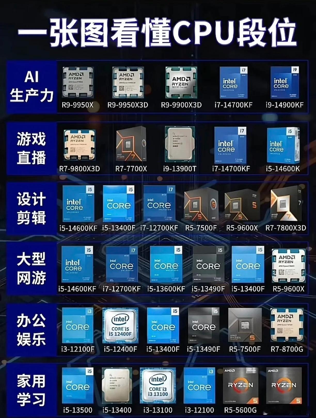 电脑CPU的段位划分！供购机参考