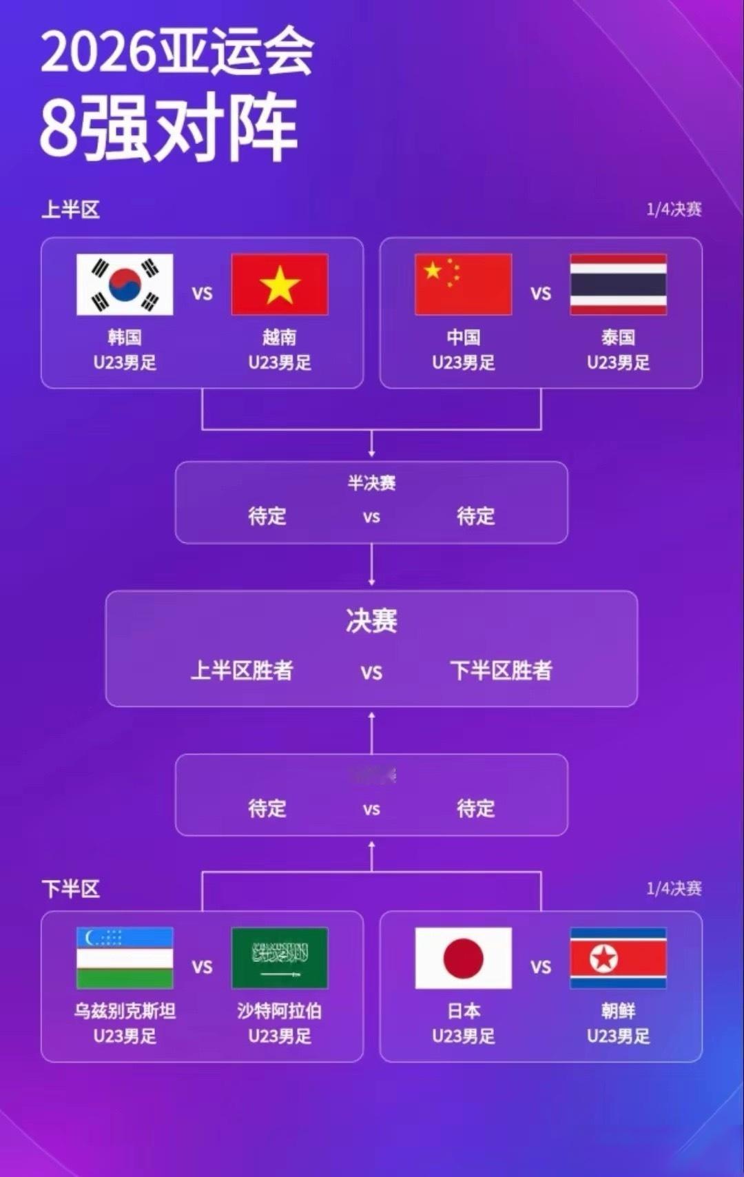 中国男足这次可能拿奖牌，你想好怎么奖励他们了吗？这是二十年来最强的一届亚运男足，