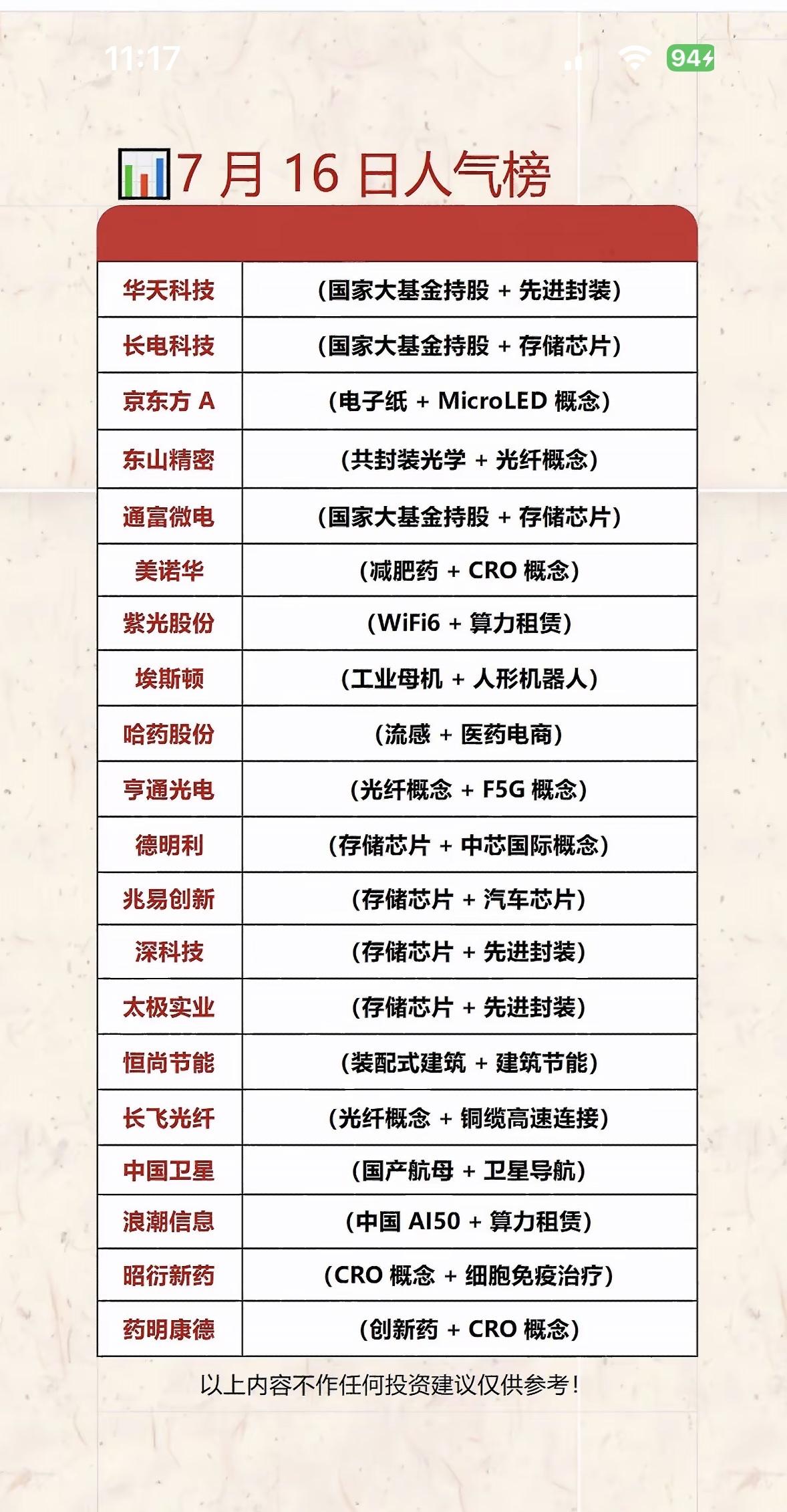 7月16日人气榜：科技股领跑，概念股齐飞！📈📈📈7月16日的人气榜太精