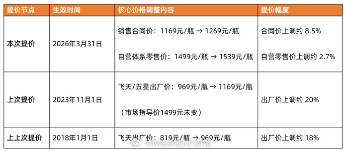 茅台逆市提价！在一浪又一浪的白酒行业唱衰声中。茅台竟然敢冒天下之大不韪提价！奇事