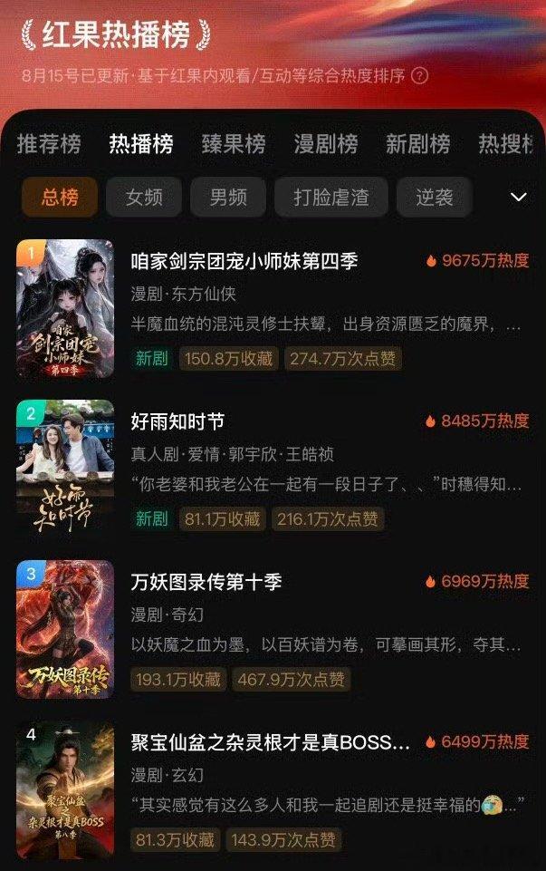 郭宇欣连续两个月两部新剧都播的很好！！新剧《好雨知时节》首日热度8485，真人