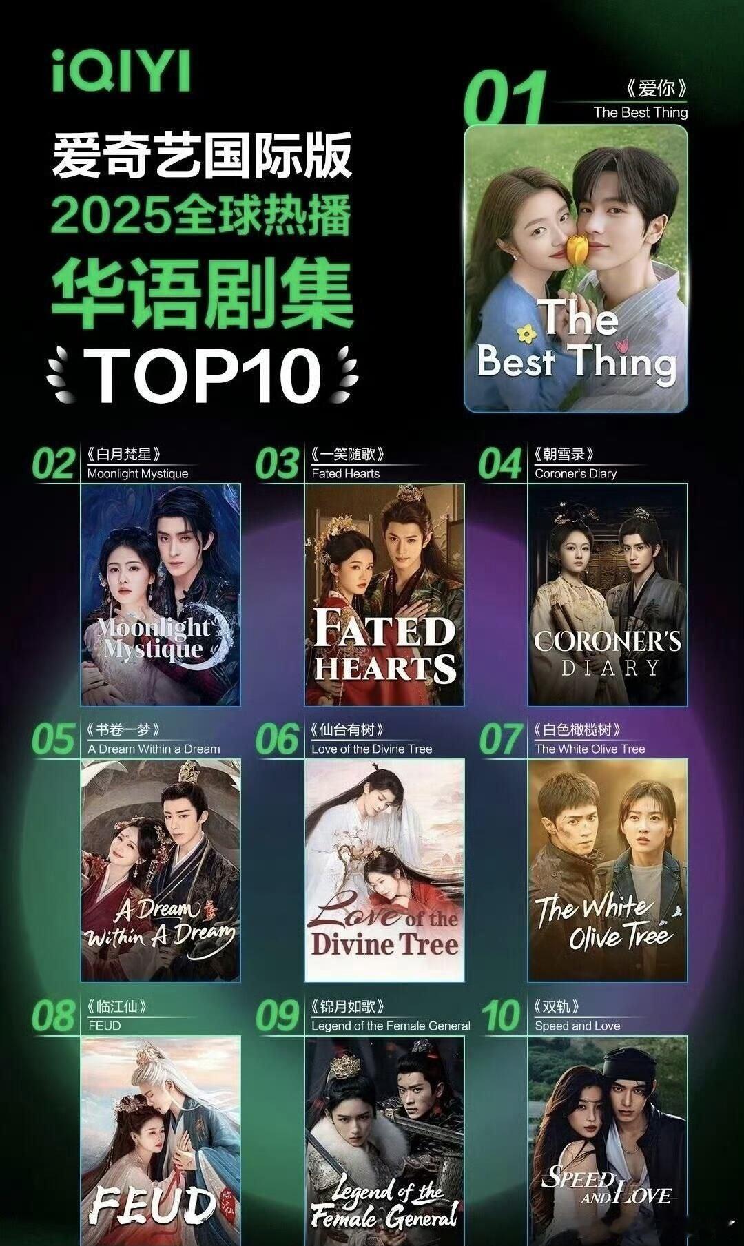 2025爱奇艺国际版全球热播华语剧集张凌赫、徐若晗爱你白鹿、敖瑞鹏白月梵星李