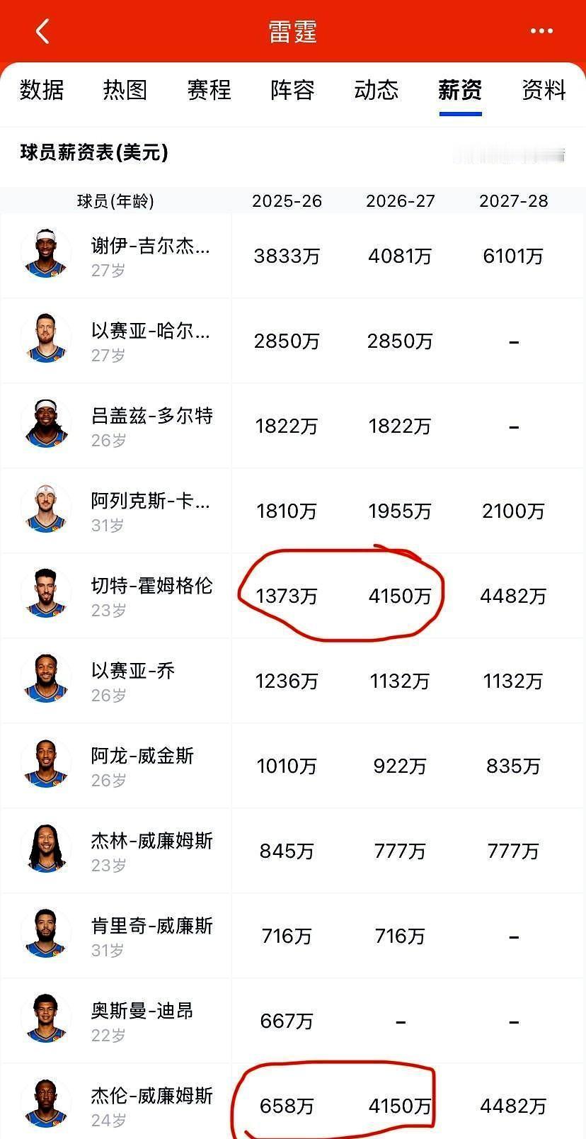 雷霆的薪资要炸了，但他们手里攥着NBA未来三年的命脉。下赛季，他们的工资单将第