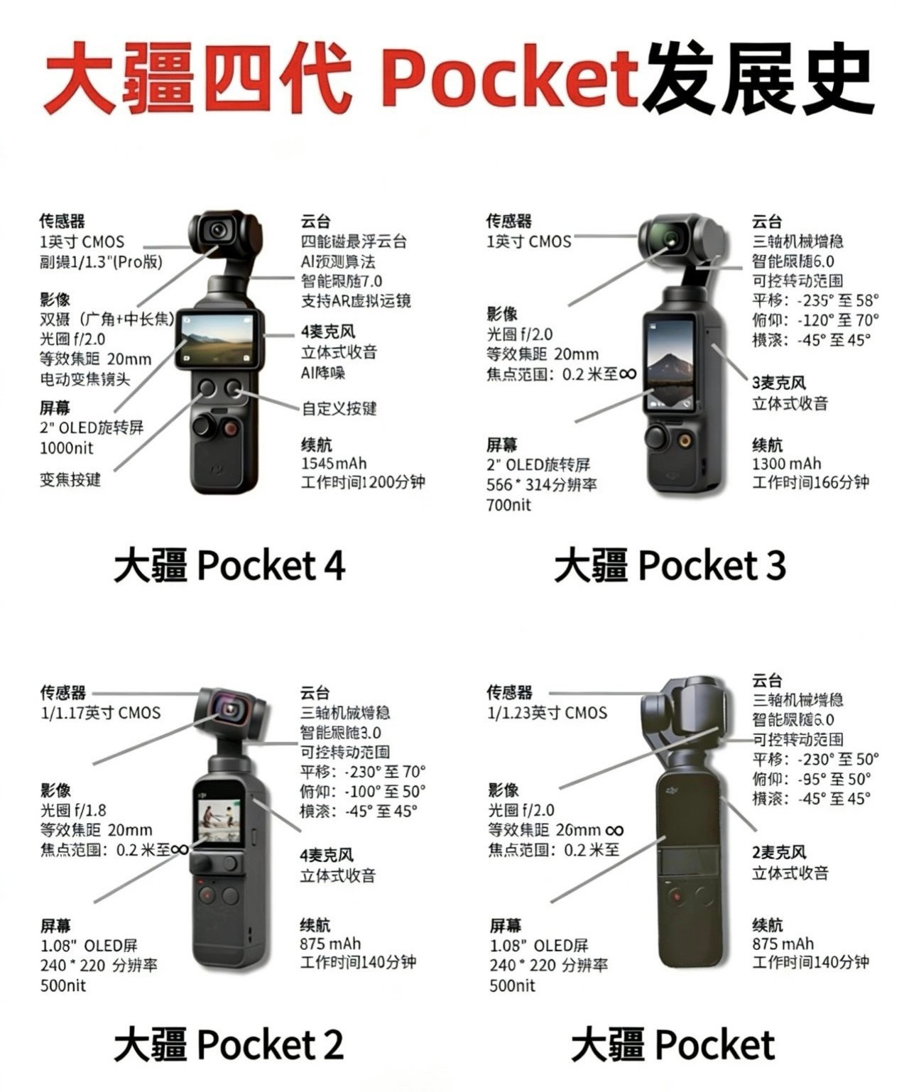大疆Pocket4相较于上一代，从三轴升级为四轴磁悬浮云台，防抖精度提升30%