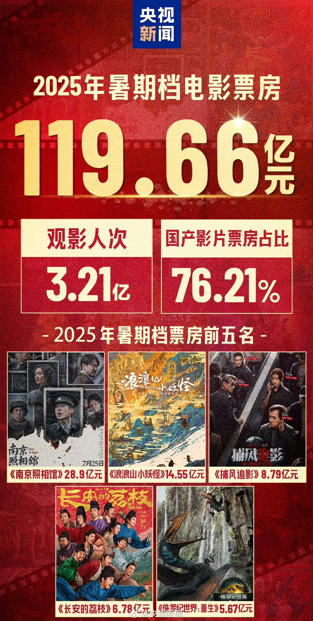 2025暑期档电影票房119.66亿元2025暑期档电影票房新鲜出炉，比去年提高