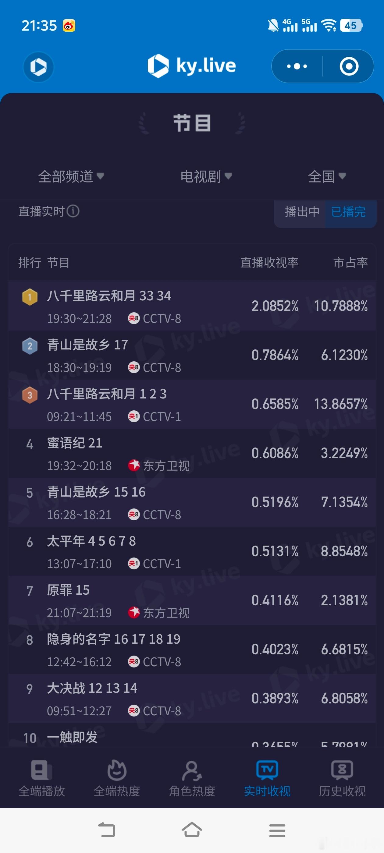 八千里路云和月收视回涨了，今晚双集酷云走势很不错！今晚双集平均2.0852，c