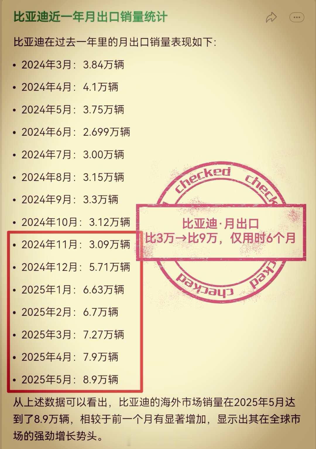 比亚迪的销量，可能到某个时段，直接单独看国外销量都够让很多人望洋兴叹了。看看这
