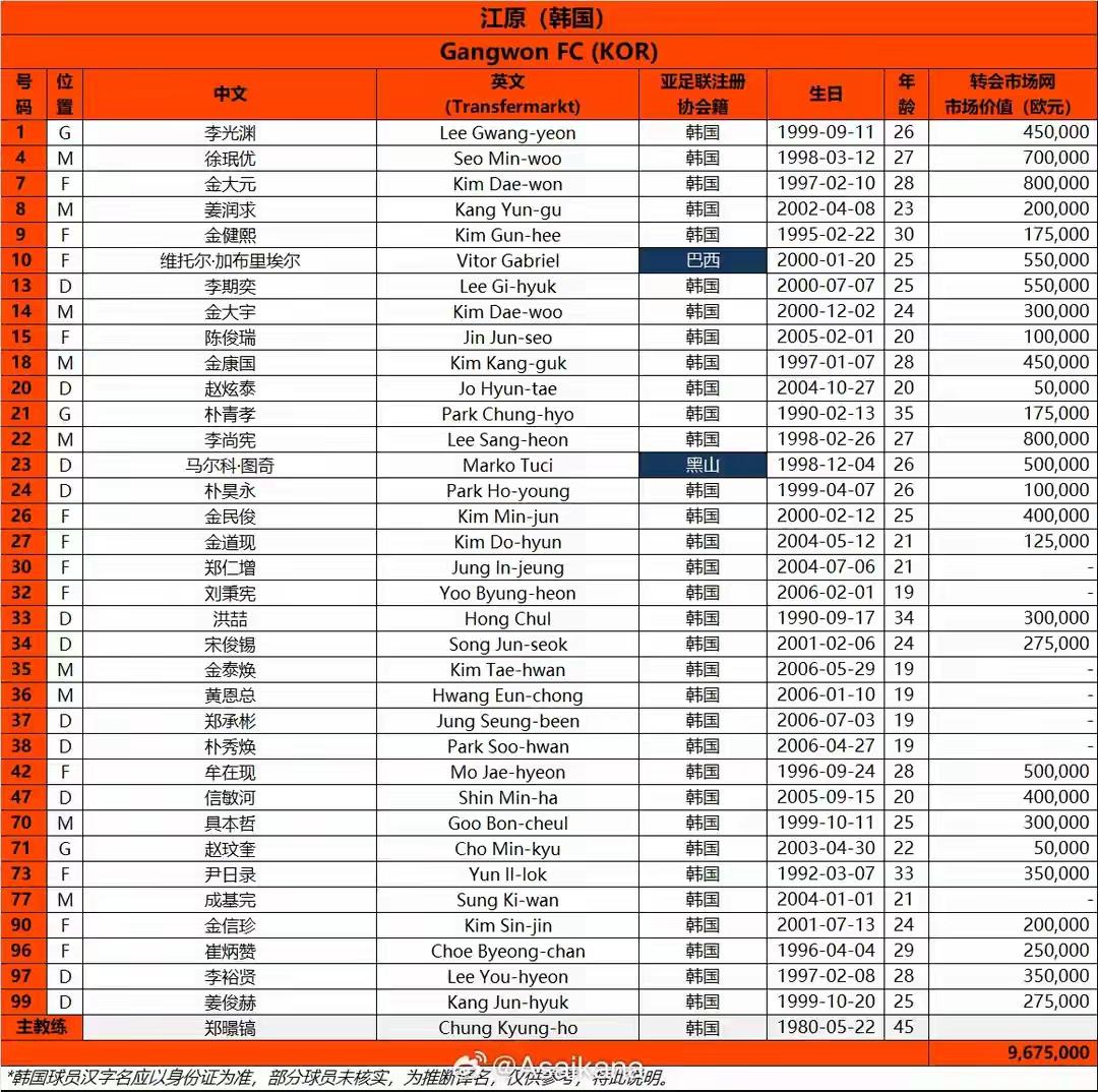 根据德转朱艺报单，今晚K联赛的江源Fc身价根本不及中超BIG3，申花、蓉城、海港
