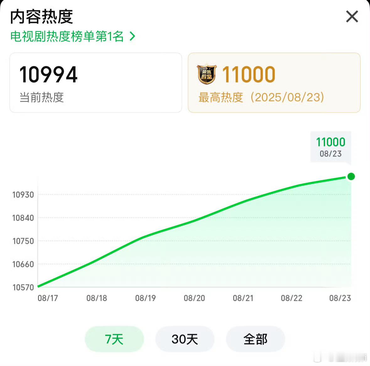 杨幂主演的生万物今日收官，收视率央八年冠，爱奇艺站内热度热度破11000，招商3