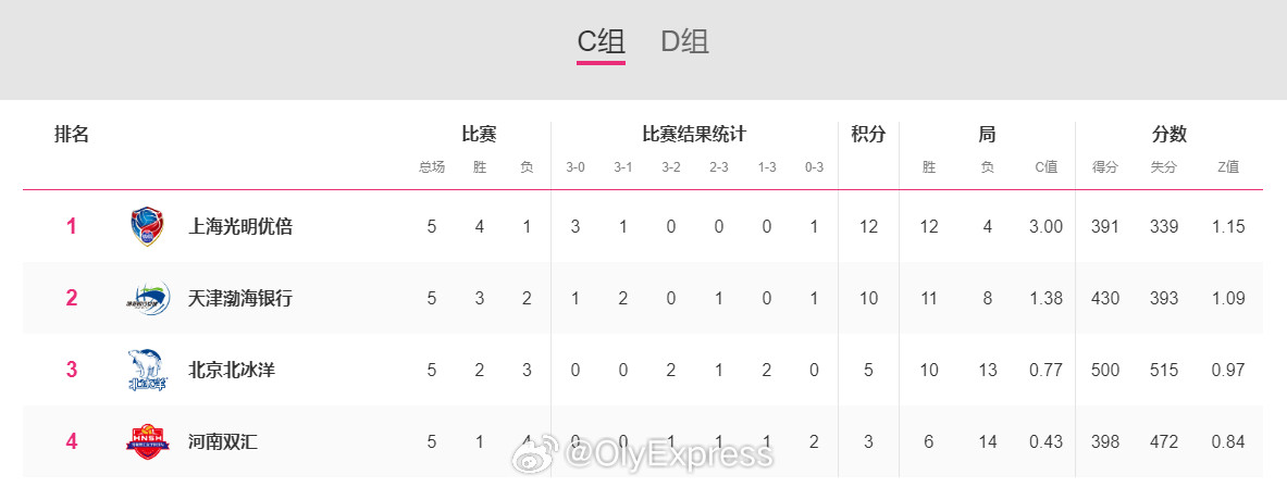 【排超女排联赛四强提前产生】排超联赛3月10日，女排联赛季后赛四强已经提前产生