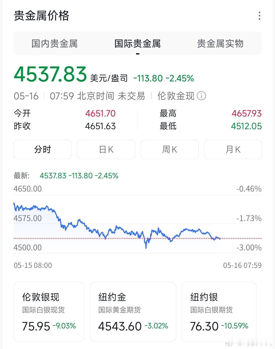 金价跌麻了大摩已经下调金价预期到5200了，都开始看空了，前期金价冲到5600高
