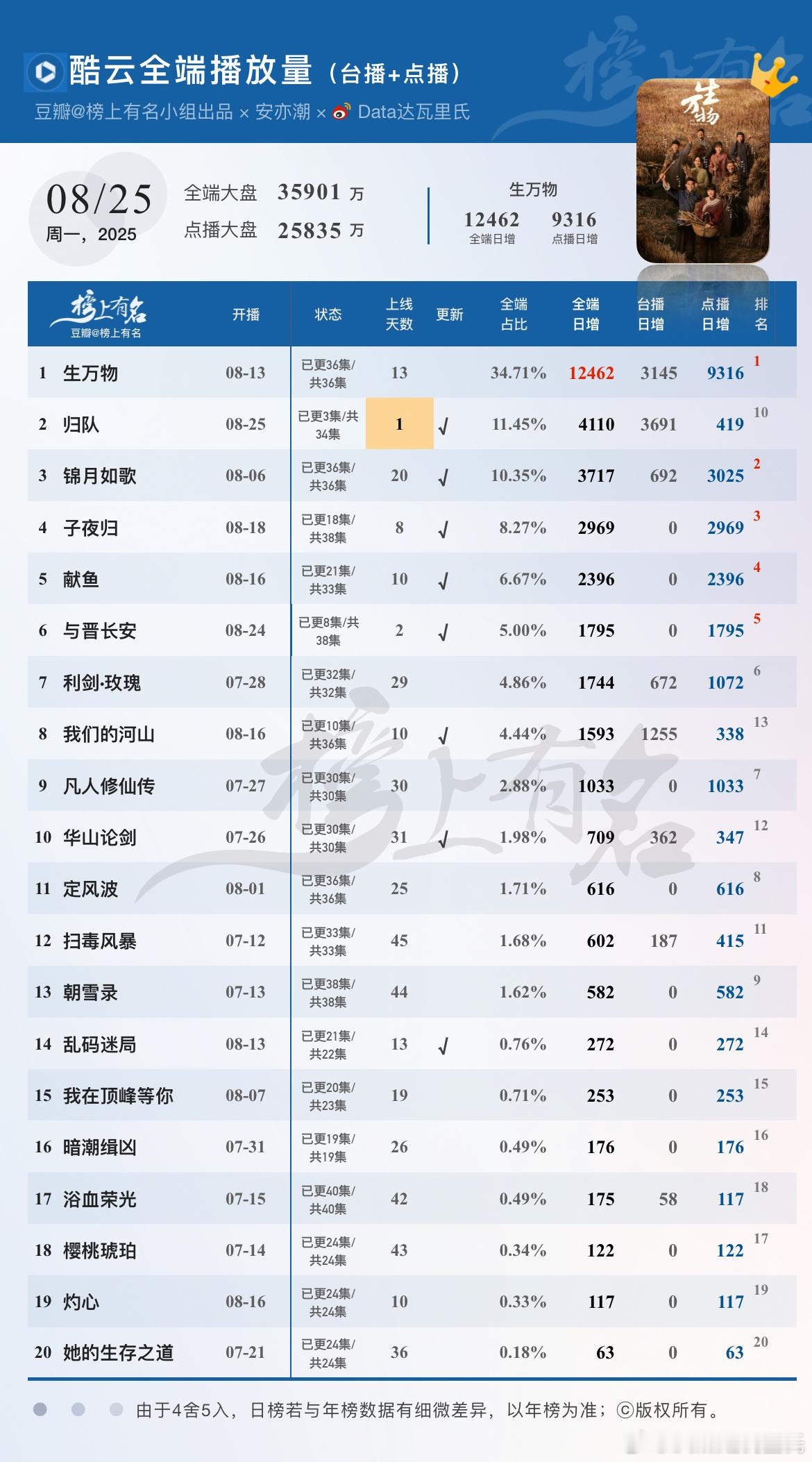 8.25酷云播放量🌴豆瓣榜上有名小组出品生万物全端破亿×11，点播端9316
