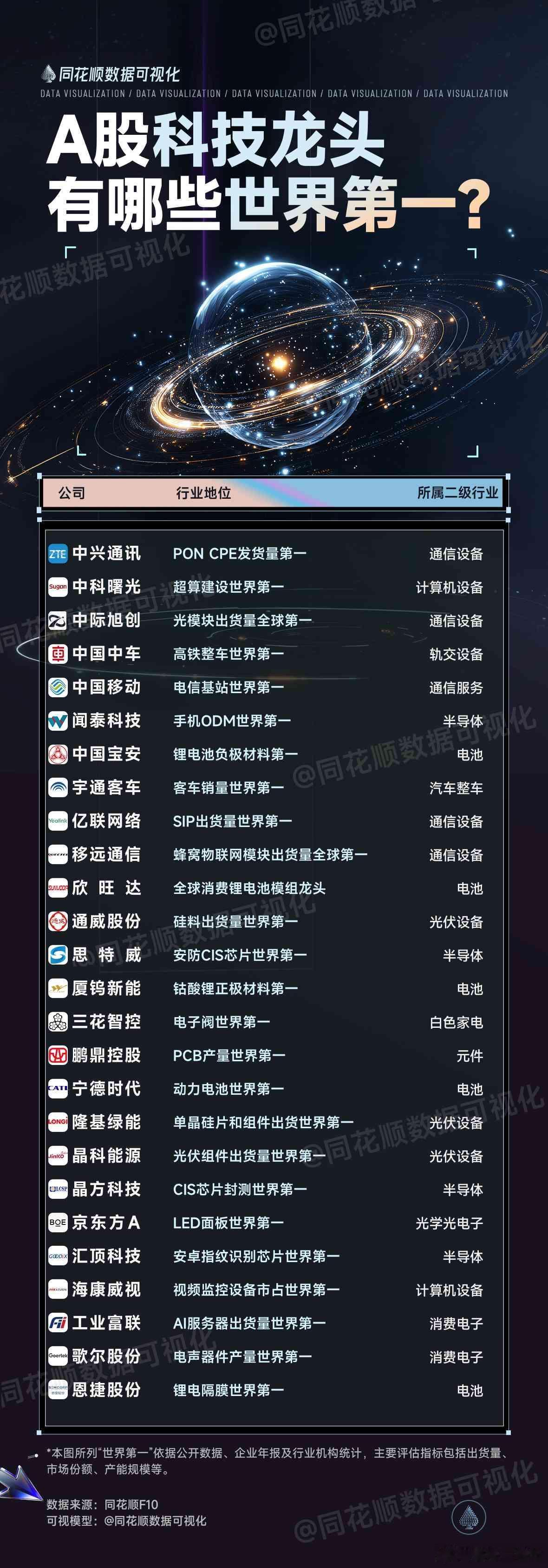 行业全球第一的科技龙头股名单A股​​​