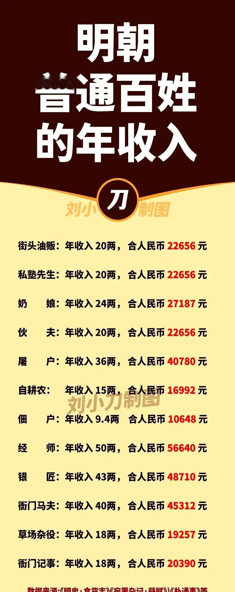 一个月才一千多块，明朝人活得比你还紧巴！把20两银子换成人民币22656元，街
