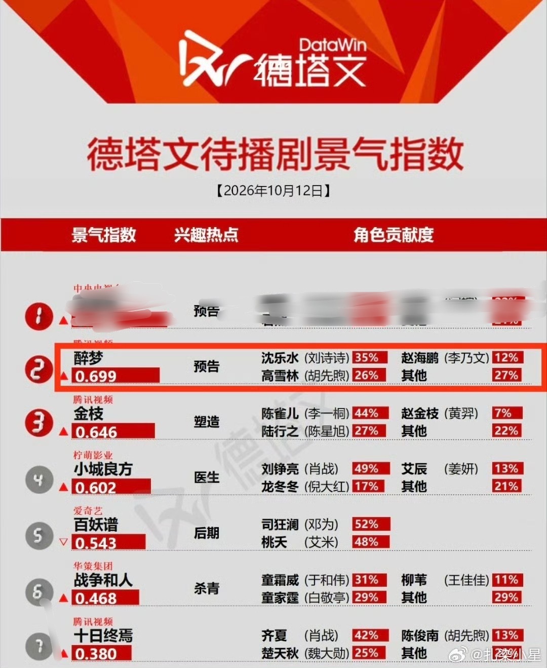 刘诗诗悬疑剧《醉梦》昨天定档1016日，微指大涨破1000w，德塔文top2​